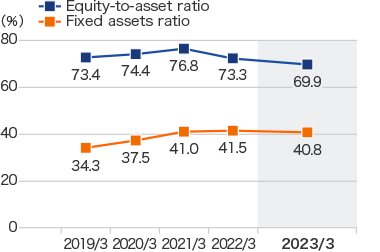 Equity-to-asset ratio / Fixed assets ratio