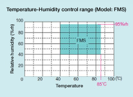 Temperature-Humidity control range (Model: FMS)