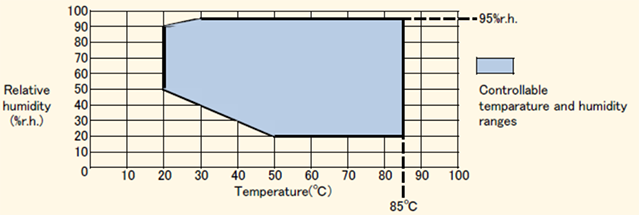 Figure: MZH-◯◯H-H, MZH-◯◯S-H Type Temperature and humidity control range under atmospheric pressure
