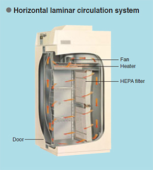Photo: Horizontal laminar circulation system