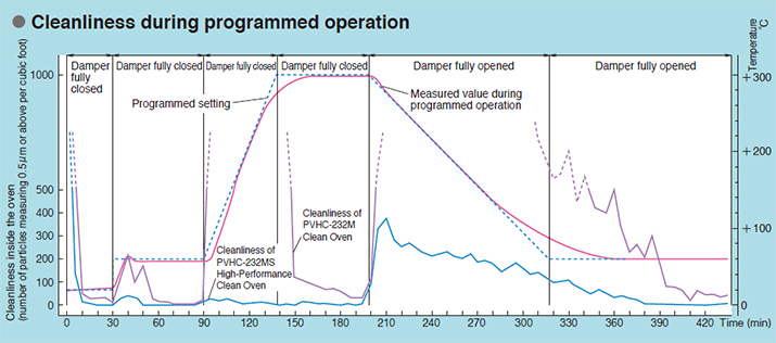 Figure: Cleanliness during programmed operation