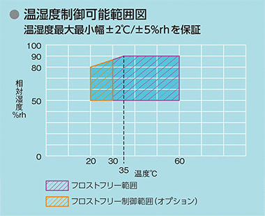 温湿度制御可能範囲図 温湿度最大最小幅±2℃/±5%rhを保証