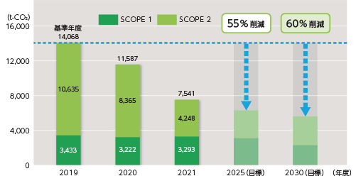 温室効果ガス排出量 SCOPE 1+2（自社排出） 削減目標の表