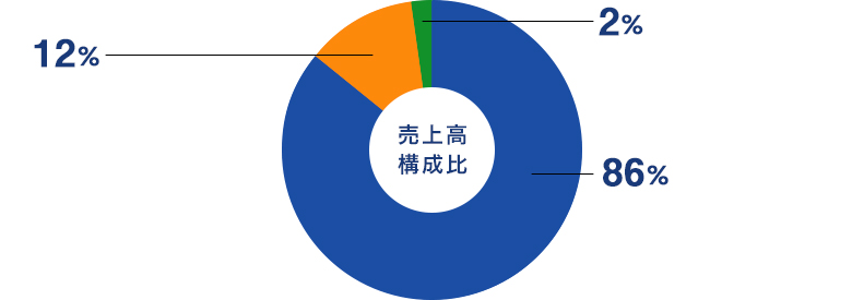 グラフ：事業別売上高構成比