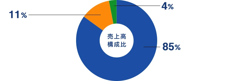 グラフ:事業別売上高構成比