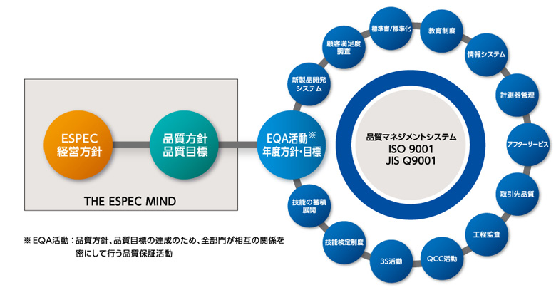 図：EQA活動