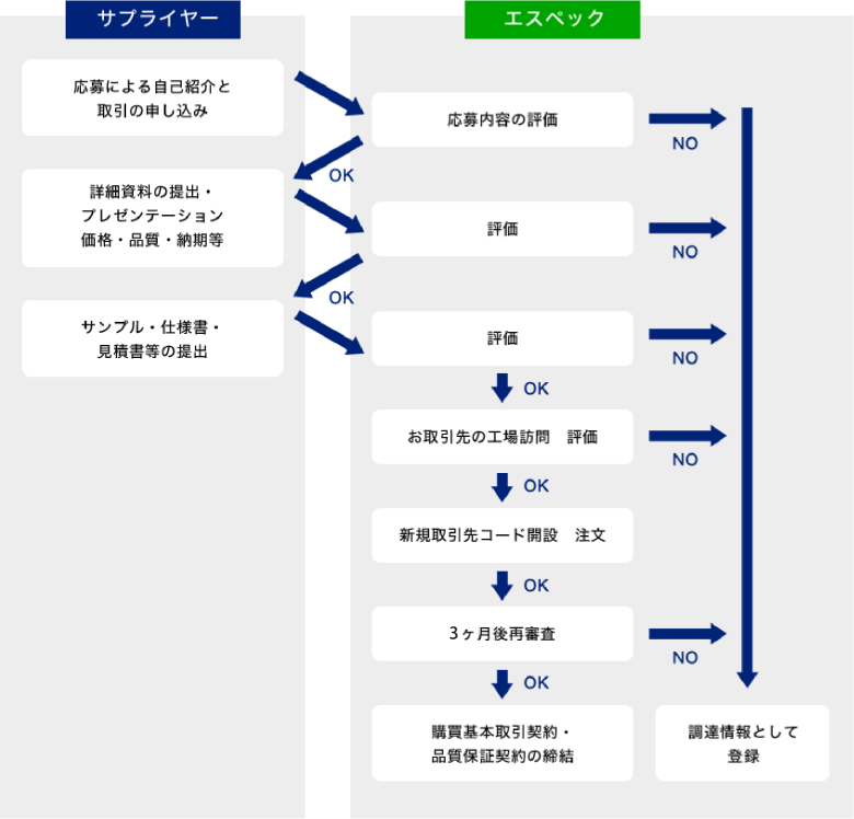 図：お取引開始までの手順