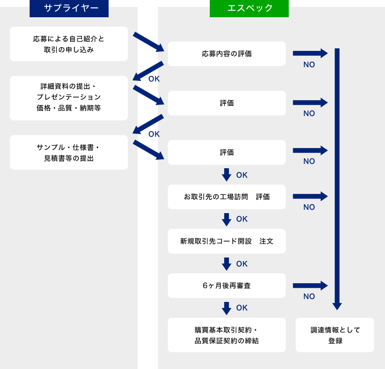 図：お取引開始までの手順