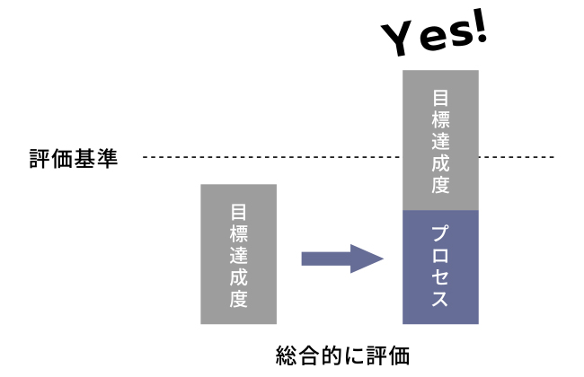 ⼈事評価制度