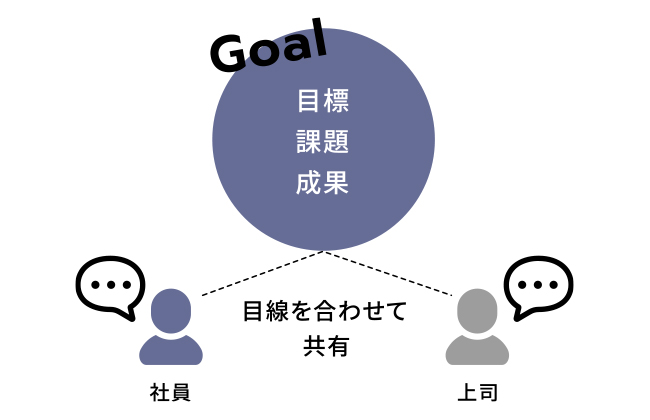 コミットメントセッション(⽬標管理⾯談)