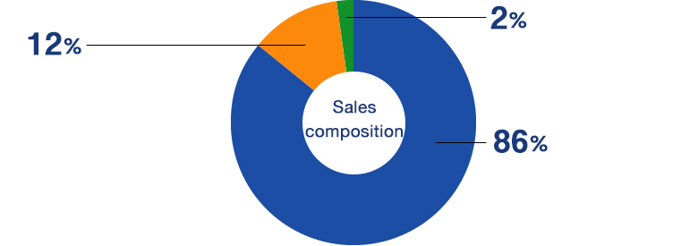 Sales composition