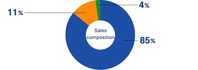 Sales composition