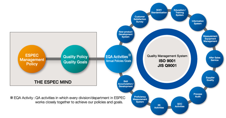 ESPEC Quality Assurance System
