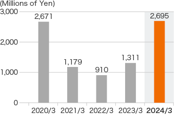 Graph: Capital expenditures