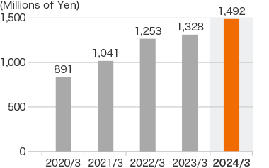 Graph: Depreciation expenses