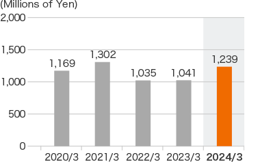 Graph: R&D expenditures