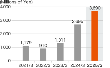 Graph: Capital expenditures