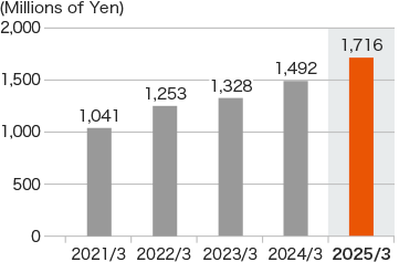 Graph: Depreciation expenses