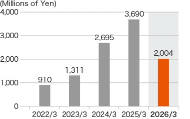 Graph: Capital expenditures