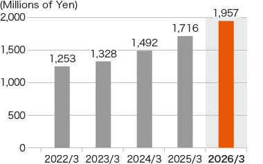 Graph: Depreciation expenses