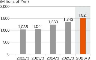 Graph: R&D expenditures