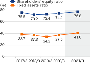 Graph: Fixed assets ratio／Shareholders' equity ratio