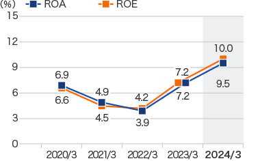 Return on equity / Return on assets