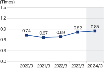 Total assets turnover