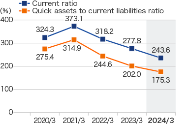 Current ratio / Quick assets to current liabilities ratio