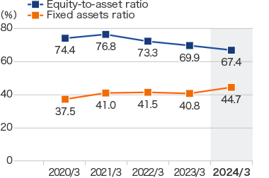 Equity-to-asset ratio / Fixed assets ratio