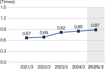 Total assets turnover