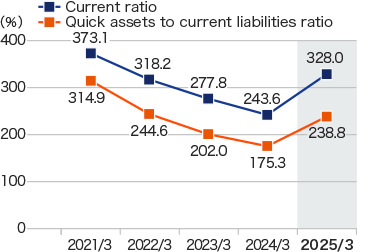 Current ratio / Quick assets to current liabilities ratio