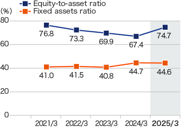 Equity-to-asset ratio / Fixed assets ratio