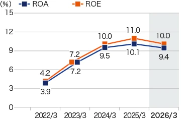 Return on equity / Return on assets