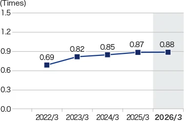 Total assets turnover