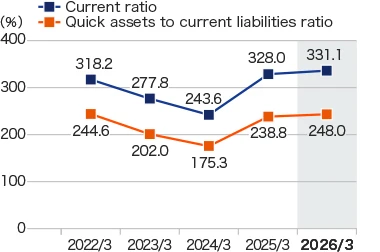 Current ratio / Quick assets to current liabilities ratio