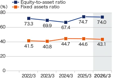 Equity-to-asset ratio / Fixed assets ratio