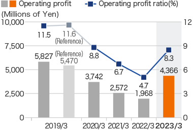Graph: Operating profit