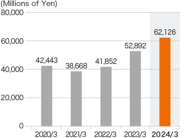 Graph: Net sales