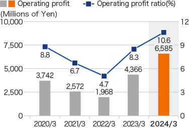 Graph: Operating profit