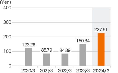 Graph: Earnings per share
