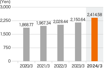 Graph: Book value per share