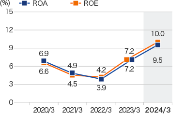 Graph: Return on assets / Return on equity