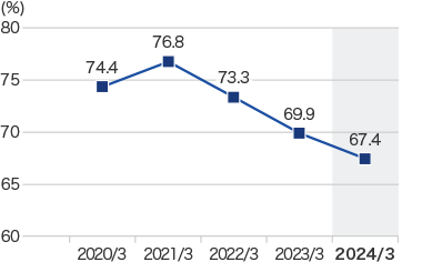 Graph: Equity-to-asset ratio