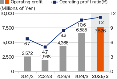 Graph: Operating profit