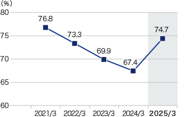 Graph: Equity-to-asset ratio