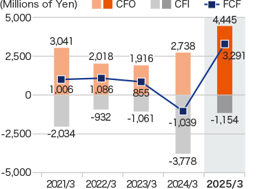 Graph: CFO・CFI・FCF