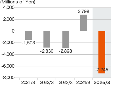 Graph: CFF