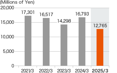 Graph: Cash and cash equivalents at end of period
