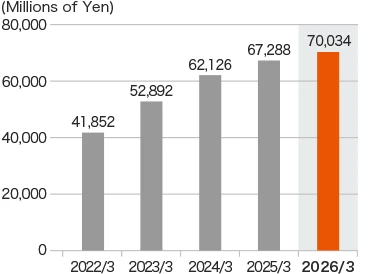 Graph: Net sales